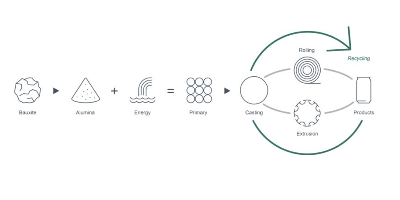 Aluminum value chain